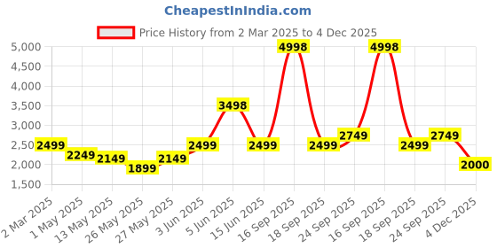 myntra.com Soch Embroidered Unstitched Dress Material soch Price History Graph from 2 Mar 2025 to 4 Dec 2025