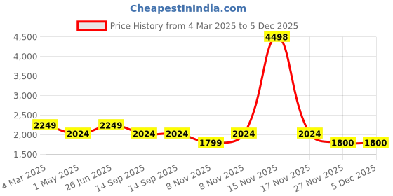 myntra.com Soch Embroidered Unstitched Dress Material soch Price History Graph from 4 Mar 2025 to 5 Dec 2025