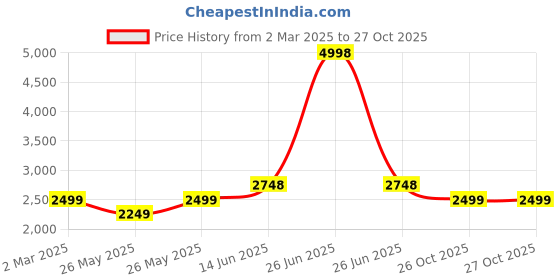 myntra.com Soch Embroidered Unstitched Dress Material soch Price History Graph from 2 Mar 2025 to 27 Oct 2025