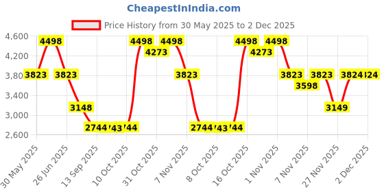 myntra.com Soch Embroidered Unstitched Dress Material soch Price History Graph from 30 May 2025 to 1 Dec 2025