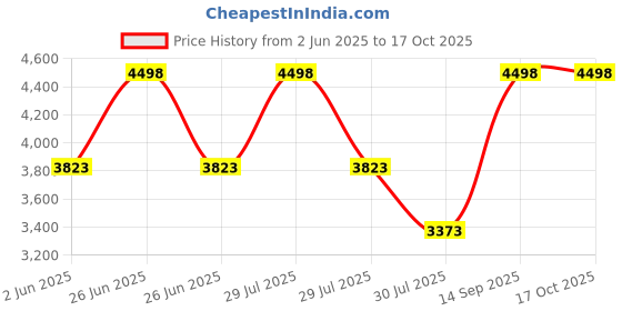 myntra.com Soch Embroidered Unstitched Dress Material soch Price History Graph from 2 Jun 2025 to 16 Oct 2025