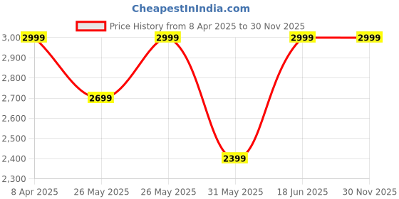 myntra.com Soch Embroidered Unstitched Dress Material soch Price History Graph from 8 Apr 2025 to 30 Nov 2025