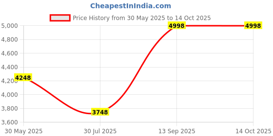 myntra.com Soch Embroidered Unstitched Dress Material soch Price History Graph from 30 May 2025 to 14 Oct 2025