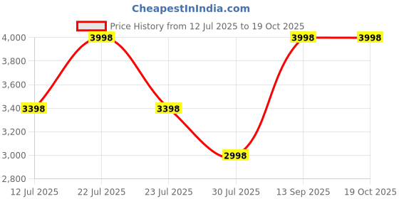 myntra.com Soch Embroidered Unstitched Dress Material soch Price History Graph from 12 Jul 2025 to 18 Oct 2025