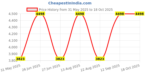 myntra.com Soch Embroidered Unstitched Dress Material soch Price History Graph from 31 May 2025 to 18 Oct 2025