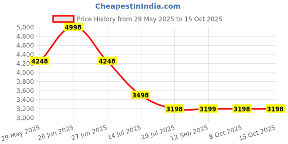 myntra.com Soch Embroidered Unstitched Dress Material soch Price History Graph from 29 May 2025 to 14 Oct 2025