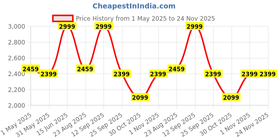 myntra.com Soch Embroidered Unstitched Dress Material soch Price History Graph from 1 May 2025 to 24 Nov 2025
