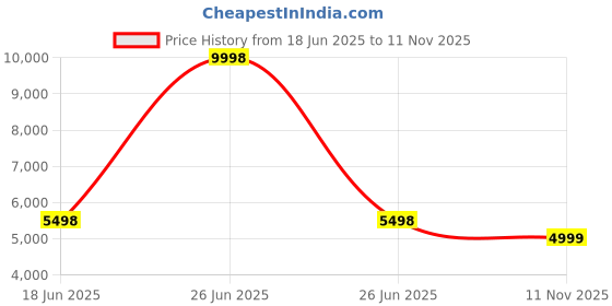 myntra.com Soch Embroidered Unstitched Dress Material soch Price History Graph from 18 Jun 2025 to 11 Nov 2025