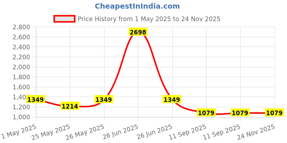 myntra.com Soch Embroidered Unstitched Dress Material soch Price History Graph from 1 May 2025 to 23 Nov 2025