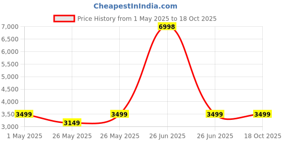 myntra.com Soch Embroidered Unstitched Dress Material soch Price History Graph from 1 May 2025 to 18 Oct 2025