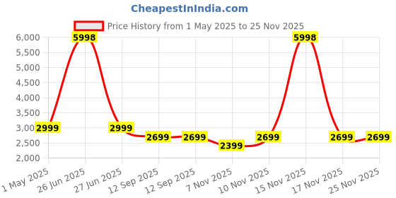 myntra.com Soch Embroidered Unstitched Dress Material soch Price History Graph from 1 May 2025 to 24 Nov 2025
