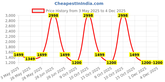 myntra.com Soch Embroidered Unstitched Dress Material soch Price History Graph from 3 May 2025 to 3 Dec 2025