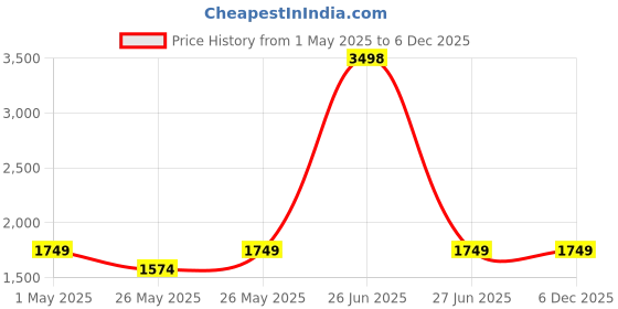 myntra.com Soch Embroidered Unstitched Dress Material soch Price History Graph from 1 May 2025 to 6 Dec 2025