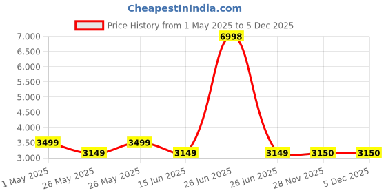 myntra.com Soch Embroidered Unstitched Dress Material soch Price History Graph from 1 May 2025 to 5 Dec 2025