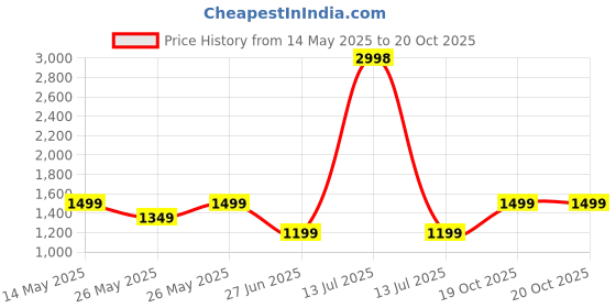 myntra.com Soch Embroidered Unstitched Dress Material soch Price History Graph from 14 May 2025 to 20 Oct 2025