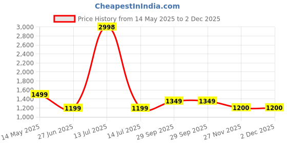 myntra.com Soch Embroidered Unstitched Dress Material soch Price History Graph from 14 May 2025 to 1 Dec 2025