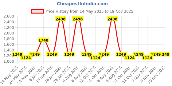 myntra.com Soch Embroidered Unstitched Dress Material soch Price History Graph from 14 May 2025 to 18 Nov 2025