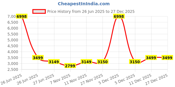 myntra.com Soch Embroidered Unstitched Dress Material soch Price History Graph from 26 Jun 2025 to 27 Dec 2025