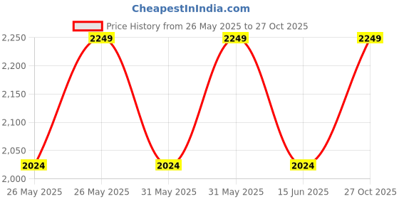 myntra.com Soch Embroidered Unstitched Dress Material soch Price History Graph from 26 May 2025 to 27 Oct 2025