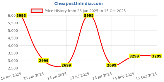 myntra.com Soch Embroidered Unstitched Dress Material soch Price History Graph from 26 Jun 2025 to 15 Oct 2025