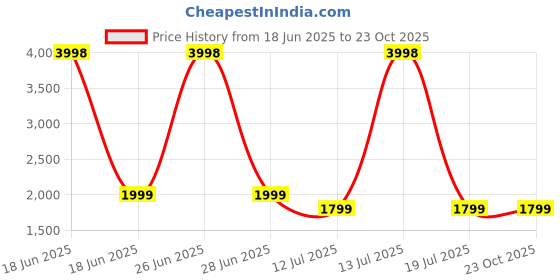 myntra.com Soch Embroidered Unstitched Dress Material soch Price History Graph from 18 Jun 2025 to 22 Oct 2025
