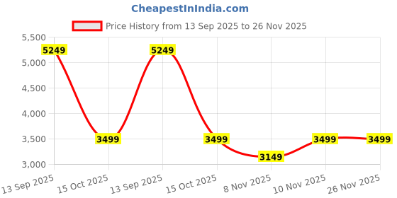 myntra.com Soch Embroidered Unstitched Dress Material soch Price History Graph from 13 Sep 2025 to 25 Nov 2025