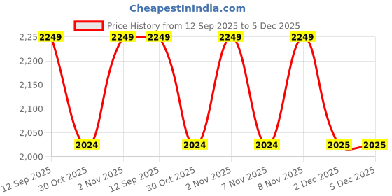 myntra.com Soch Embroidered Unstitched Dress Material soch Price History Graph from 12 Sep 2025 to 4 Dec 2025