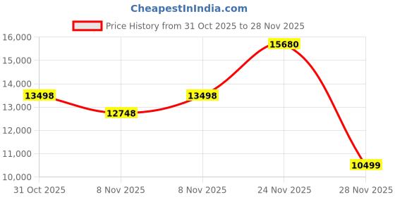 myntra.com Soch Embroidered V-Neck Beads & Stones Top With Skirt & Shrug soch Price History Graph from 31 Oct 2025 to 27 Nov 2025