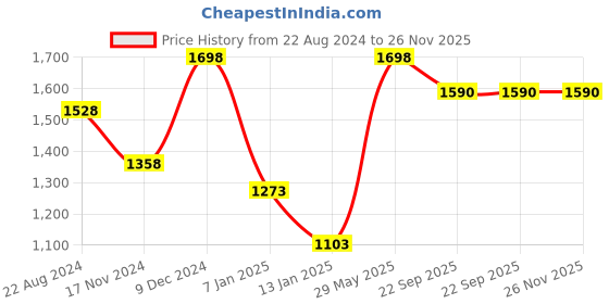 myntra.com Soch Embroidered V-Neck Readymade Saree Blouse soch Price History Graph from 22 Aug 2024 to 26 Nov 2025