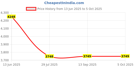 myntra.com Soch Embroidered Velvet Dupatta with Thread Work soch Price History Graph from 13 Jun 2025 to 4 Oct 2025