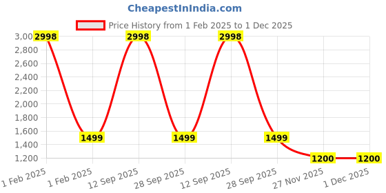 myntra.com Soch Embroidered Viscose Rayon Unstitched Dress Material soch Price History Graph from 1 Feb 2025 to 30 Nov 2025