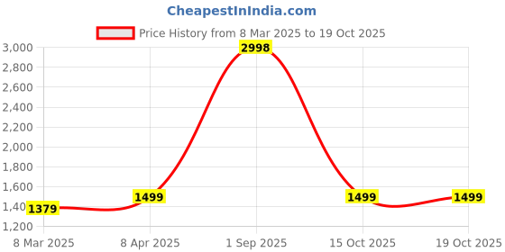myntra.com Soch Embroidered Viscose Rayon Unstitched Dress Material soch Price History Graph from 8 Mar 2025 to 15 Oct 2025