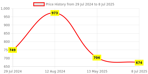 myntra.com Soch Embroidered Yoke Design Regular Sleeves Straight Kurta soch Price History Graph from 29 Jul 2024 to 8 Jul 2025