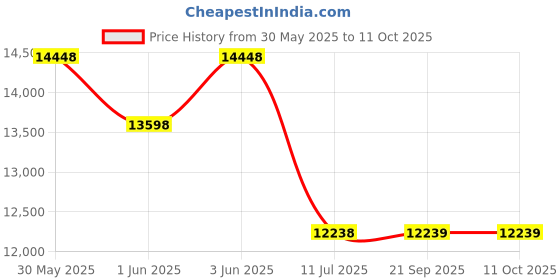 myntra.com Soch Embroidered Zardozi Ready To Wear Lehenga And Blouse With Dupatta soch Price History Graph from 30 May 2025 to 11 Oct 2025