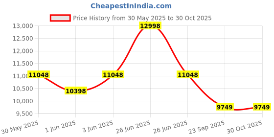 myntra.com Soch Embroidered Zari Ready To Wear Lehenga And Blouse With Dupatta soch Price History Graph from 30 May 2025 to 29 Oct 2025
