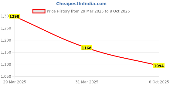 myntra.com Soch Embroidered Zari Saree Blouse soch Price History Graph from 29 Mar 2025 to 8 Oct 2025