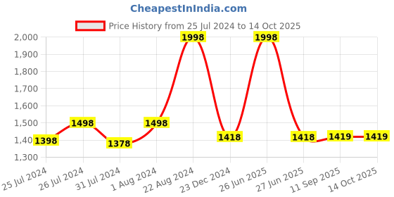 myntra.com Soch Ethnc Motif Chanderi Unstitched Dress Material soch Price History Graph from 25 Jul 2024 to 13 Oct 2025