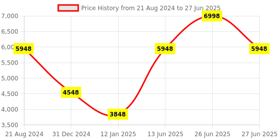 myntra.com Soch Ethnic Motif Embroidered Sequinned Pure Wool Kurta with Palazzos & Dupatta soch Price History Graph from 21 Aug 2024 to 27 Jun 2025