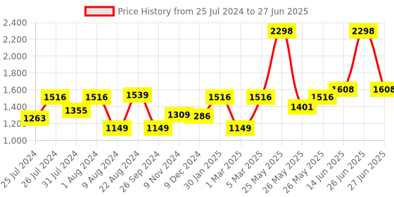 myntra.com Soch Ethnic Motif Printed A--Line Kurti soch Price History Graph from 25 Jul 2024 to 27 Jun 2025