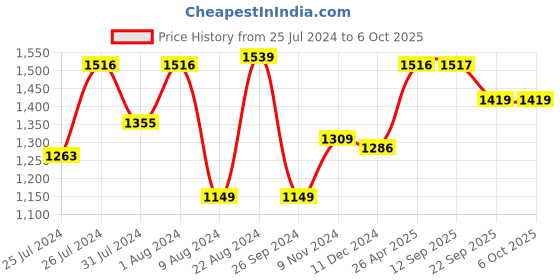 myntra.com Soch Ethnic Motif Printed A-Line Kurti soch Price History Graph from 25 Jul 2024 to 6 Oct 2025