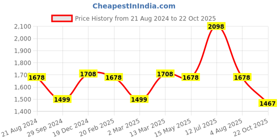 myntra.com Soch Ethnic Motif Printed A-Line Midi Ethnic Dress soch Price History Graph from 21 Aug 2024 to 22 Oct 2025