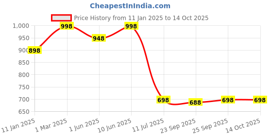 myntra.com Soch Ethnic Motif Printed Mandarin Collar Cotton Tunic soch Price History Graph from 11 Jan 2025 to 13 Oct 2025