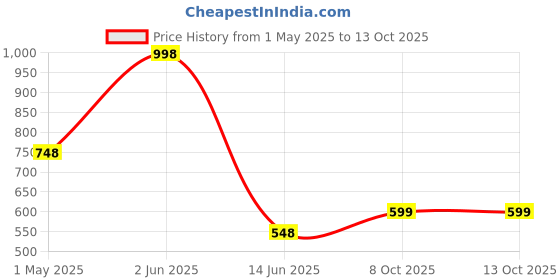myntra.com Soch Ethnic Motif Printed Mandarin Collar Straight Kurta soch Price History Graph from 1 May 2025 to 13 Oct 2025