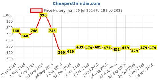 myntra.com Soch Ethnic Motif Printed Round Neck Straight Kurta soch Price History Graph from 29 Jul 2024 to 25 Nov 2025