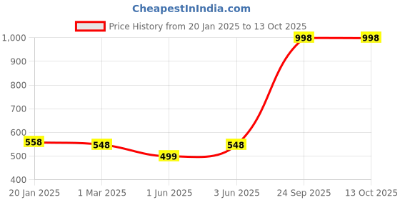 myntra.com Soch Ethnic Motif Woven Design Acrylic Shawl soch Price History Graph from 20 Jan 2025 to 13 Oct 2025