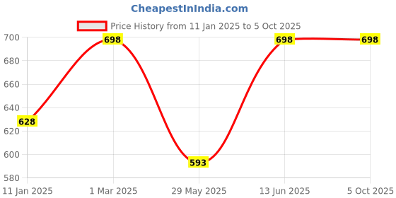 myntra.com Soch Ethnic Motifs Embroidered Dupatta soch Price History Graph from 11 Jan 2025 to 4 Oct 2025