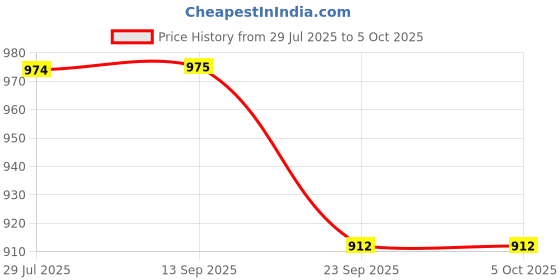 myntra.com Soch Ethnic Motifs Embroidered Dupatta With Thread Work soch Price History Graph from 29 Jul 2025 to 5 Oct 2025