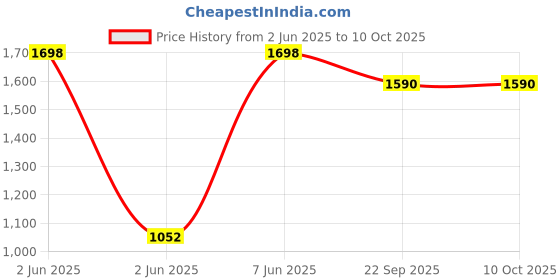 myntra.com Soch Ethnic Motifs Embroidered Dupatta with Zari soch Price History Graph from 2 Jun 2025 to 10 Oct 2025