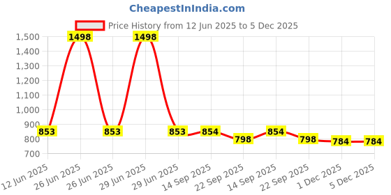 myntra.com Soch Ethnic Motifs Embroidered Kurta soch Price History Graph from 12 Jun 2025 to 4 Dec 2025
