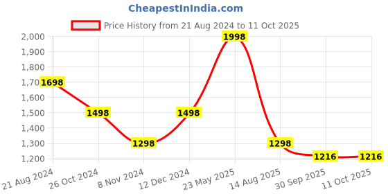 myntra.com Soch Ethnic Motifs Embroidered Mirror Work Kurta soch Price History Graph from 21 Aug 2024 to 10 Oct 2025